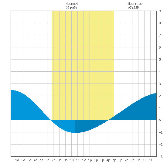 Turkey Creek tide chart for Tuesday, December 17, 2024