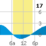 Turkey Creek tide chart for Tuesday, December 17, 2024