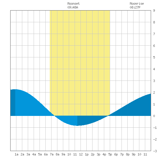 Turkey Creek tide chart for Wednesday, December 18, 2024