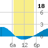 Turkey Creek tide chart for Wednesday, December 18, 2024