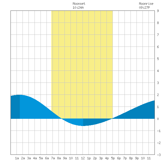 Turkey Creek tide chart for Thursday, December 19, 2024