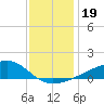 Turkey Creek tide chart for Thursday, December 19, 2024