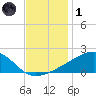 Turkey Creek tide chart for Sunday, December 1, 2024