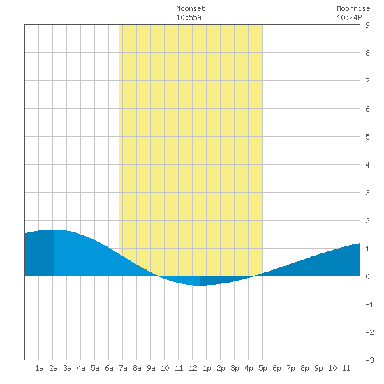Turkey Creek tide chart for Friday, December 20, 2024