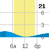 Turkey Creek tide chart for Saturday, December 21, 2024