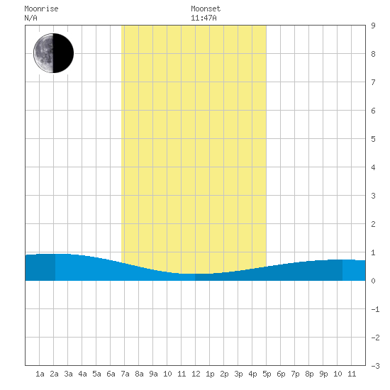 Turkey Creek tide chart for Sunday, December 22, 2024