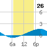 Turkey Creek tide chart for Thursday, December 26, 2024