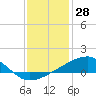 Turkey Creek tide chart for Saturday, December 28, 2024