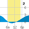 Turkey Creek tide chart for Monday, December 2, 2024