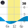 Turkey Creek tide chart for Monday, December 30, 2024