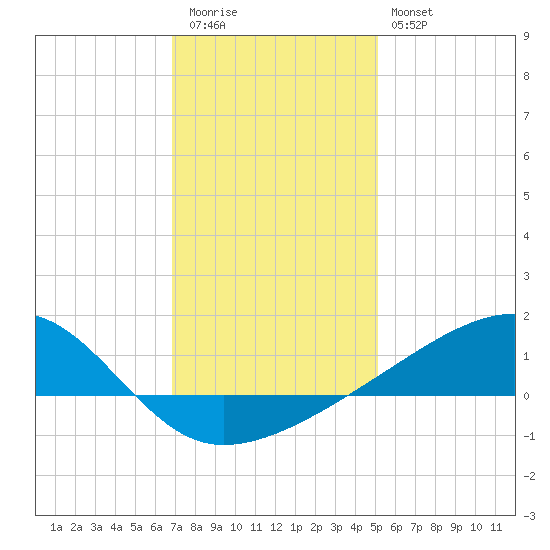 Turkey Creek tide chart for Tuesday, December 31, 2024
