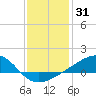 Turkey Creek tide chart for Tuesday, December 31, 2024