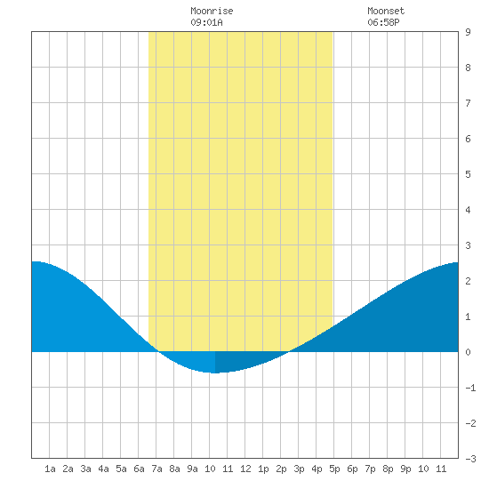 Turkey Creek tide chart for Tuesday, December 3, 2024