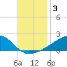 Turkey Creek tide chart for Tuesday, December 3, 2024