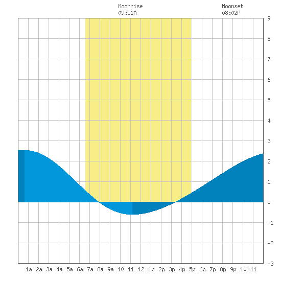 Turkey Creek tide chart for Wednesday, December 4, 2024