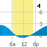 Turkey Creek tide chart for Wednesday, December 4, 2024