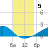 Turkey Creek tide chart for Thursday, December 5, 2024
