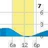Turkey Creek tide chart for Saturday, December 7, 2024