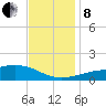 Turkey Creek tide chart for Sunday, December 8, 2024