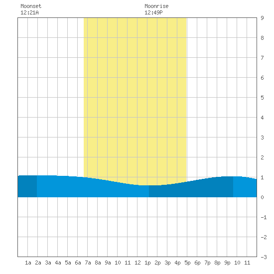 Turkey Creek tide chart for Monday, December 9, 2024