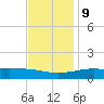 Turkey Creek tide chart for Monday, December 9, 2024