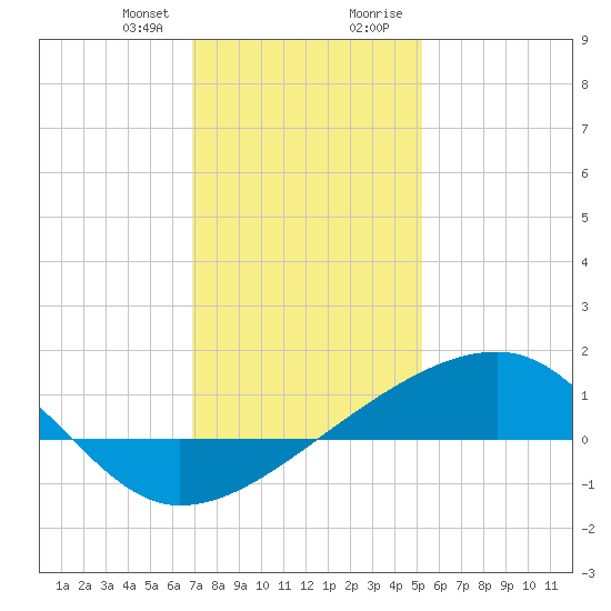 Turkey Creek tide chart for Friday, January 10, 2025