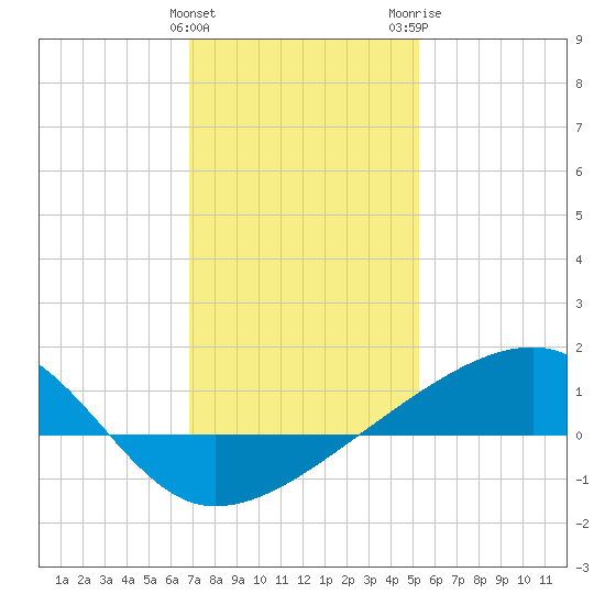 Turkey Creek tide chart for Sunday, January 12, 2025