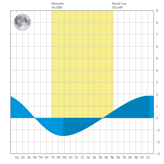 Turkey Creek tide chart for Monday, January 13, 2025
