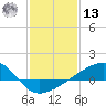 Turkey Creek tide chart for Monday, January 13, 2025
