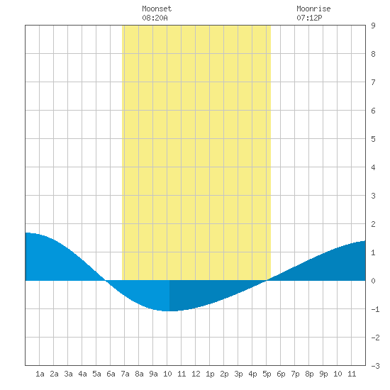 Turkey Creek tide chart for Wednesday, January 15, 2025