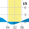 Turkey Creek tide chart for Wednesday, January 15, 2025