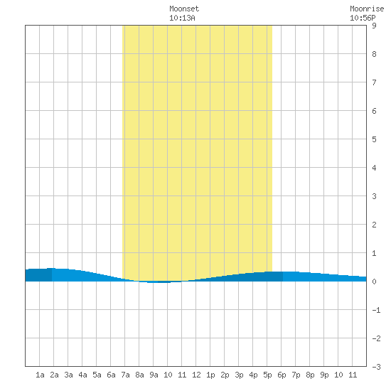 Turkey Creek tide chart for Sunday, January 19, 2025