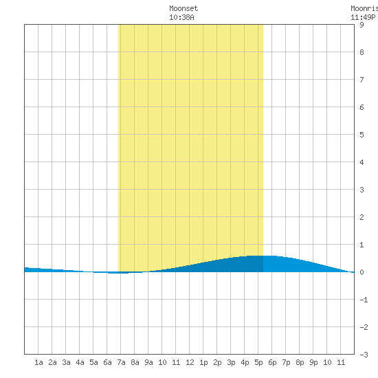 Turkey Creek tide chart for Monday, January 20, 2025