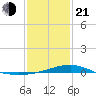 Turkey Creek tide chart for Tuesday, January 21, 2025