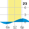 Turkey Creek tide chart for Thursday, January 23, 2025