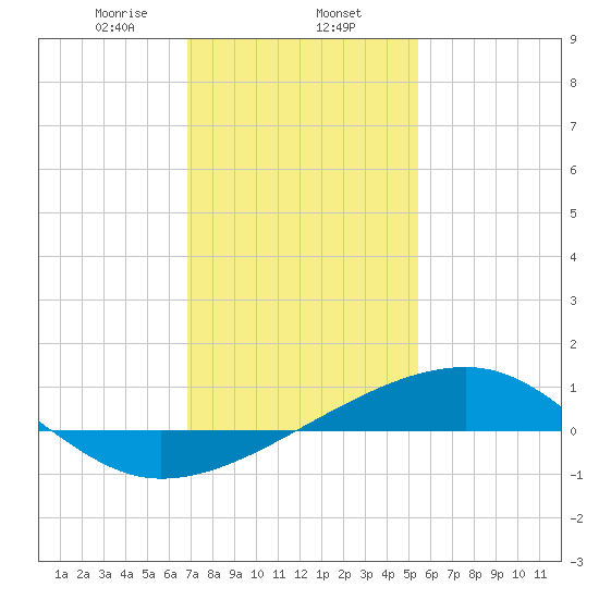 Turkey Creek tide chart for Friday, January 24, 2025
