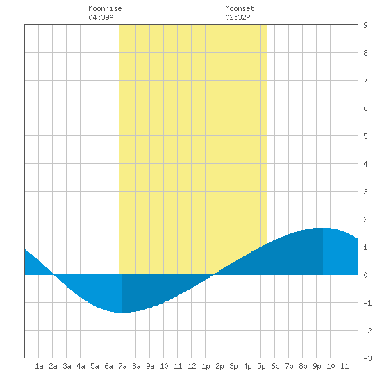 Turkey Creek tide chart for Sunday, January 26, 2025