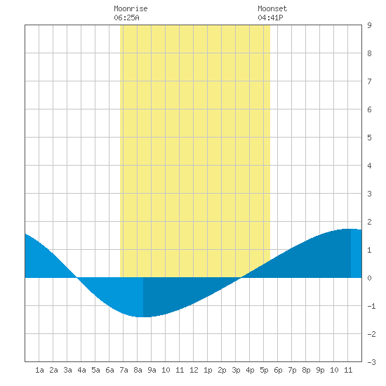 Turkey Creek tide chart for Tuesday, January 28, 2025