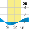 Turkey Creek tide chart for Tuesday, January 28, 2025