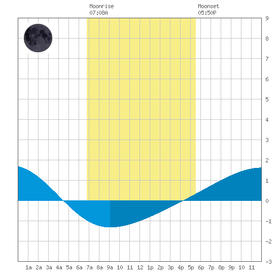 Turkey Creek tide chart for Wednesday, January 29, 2025