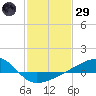 Turkey Creek tide chart for Wednesday, January 29, 2025