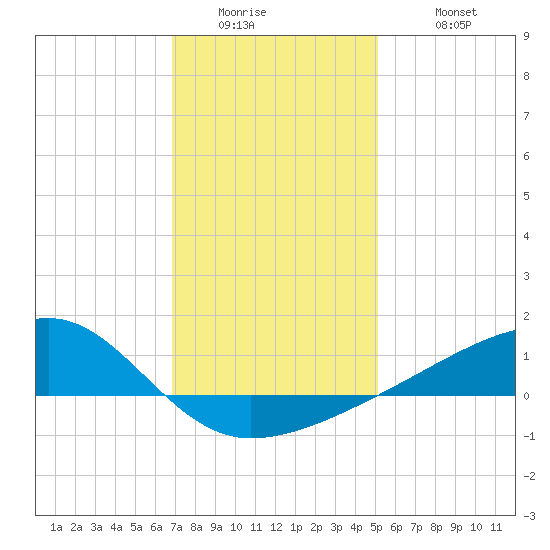 Turkey Creek tide chart for Thursday, January 2, 2025