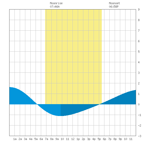 Turkey Creek tide chart for Thursday, January 30, 2025
