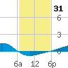 Turkey Creek tide chart for Friday, January 31, 2025