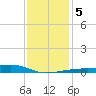 Turkey Creek tide chart for Sunday, January 5, 2025