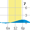 Turkey Creek tide chart for Tuesday, January 7, 2025