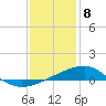 Turkey Creek tide chart for Wednesday, January 8, 2025