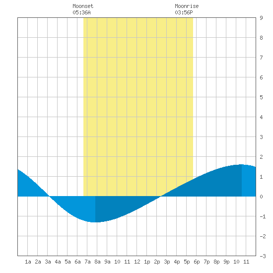 Turkey Creek tide chart for Monday, February 10, 2025