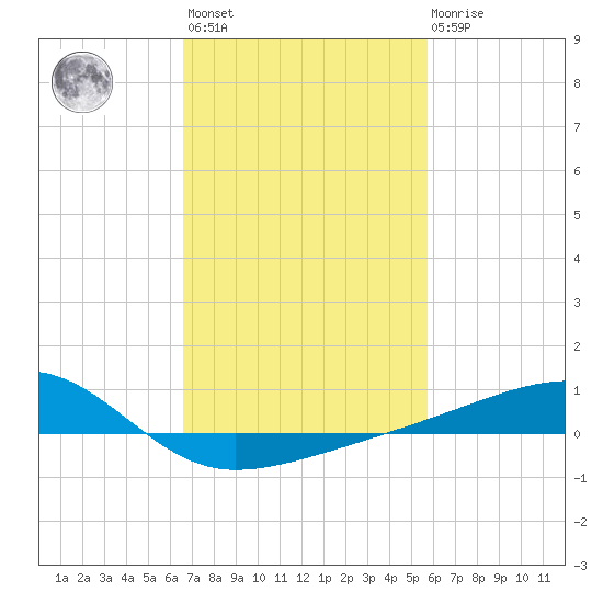 Turkey Creek tide chart for Wednesday, February 12, 2025