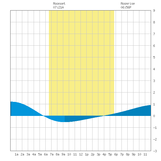 Turkey Creek tide chart for Thursday, February 13, 2025